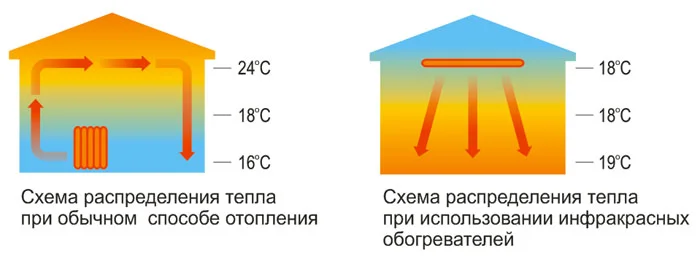 infrakrasnye obogrevateli